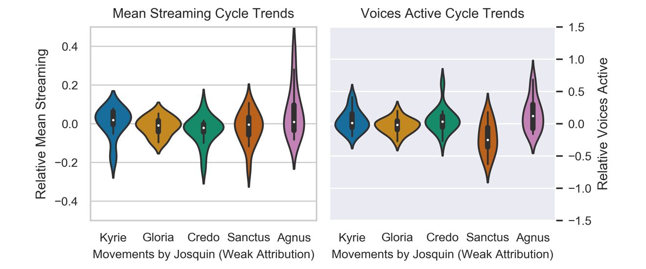 Violin plots of mean streaming cycle trends and voices active cycle trends for the masses where the attribution is not secure. More description below.