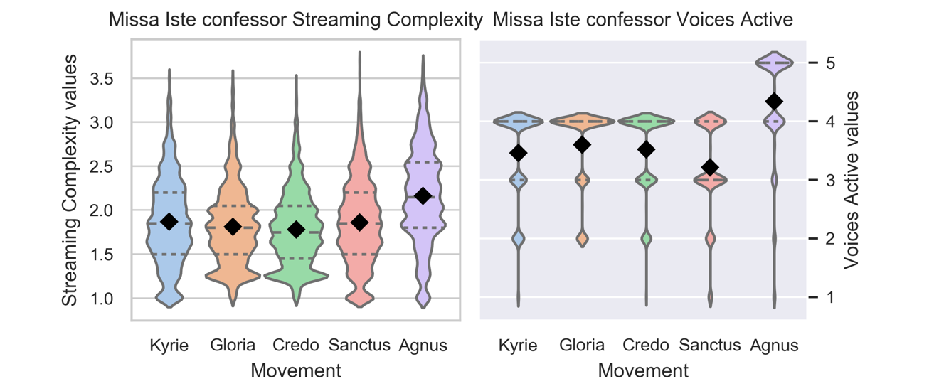 Violin plots for streaming complexity and voices active. More description below.