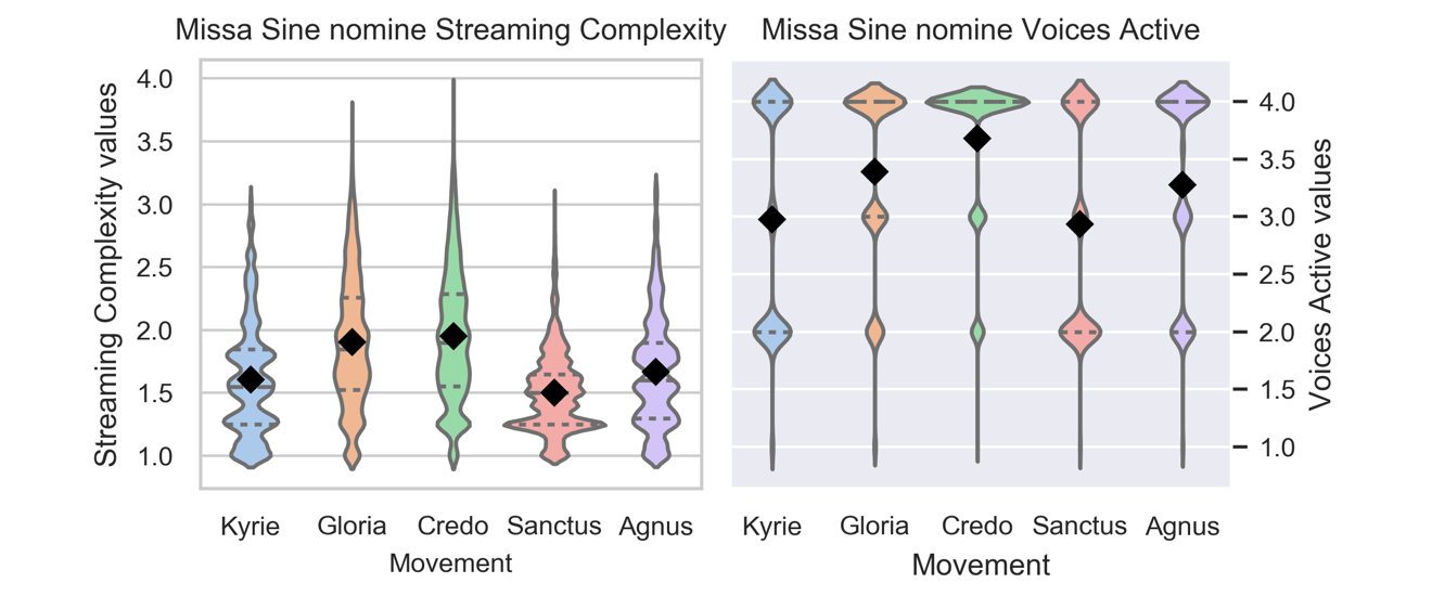 Violin plots for streaming complexity and voices active. More description below.