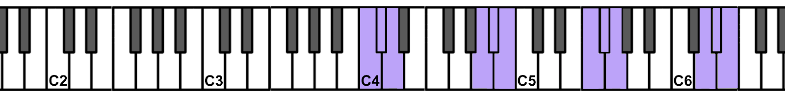 Diagram of piano keys illustrating pitch stimuli for the oboe. Keys C2, C3, C4, C5, and C6 are labelled and 4 groups of keys are highlighted in purple. More description below