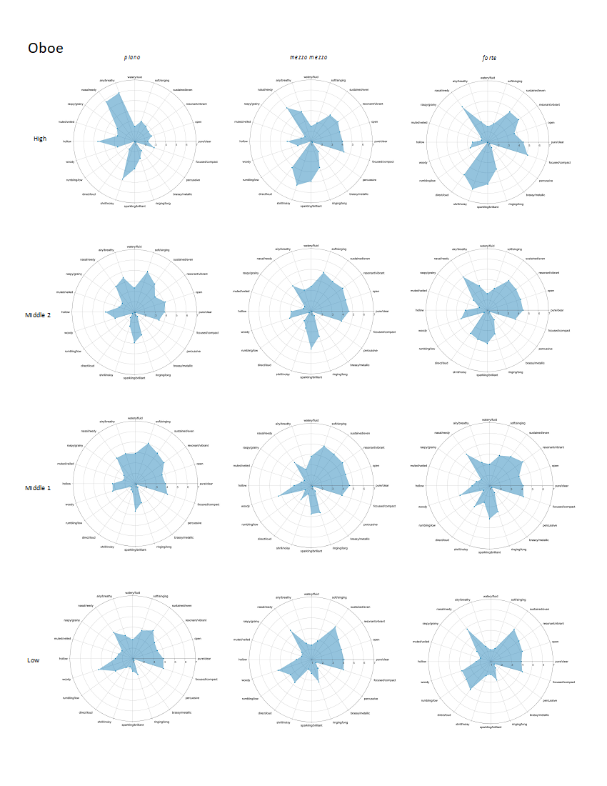 12 radar plots by register-dynamic combination for the oboe. The radar plots are labelled as follows: High by piano, High by mezzo mezzo, High by forte, Middle 2 by piano, Middle 2 by mezzo mezzo, Middle 2 by forte, Middle 1 by piano, Middle 1 by mezzo mezzo, Middle 1 by forte, and Low by piano, Low by mezzo mezzo, and Low by forte.