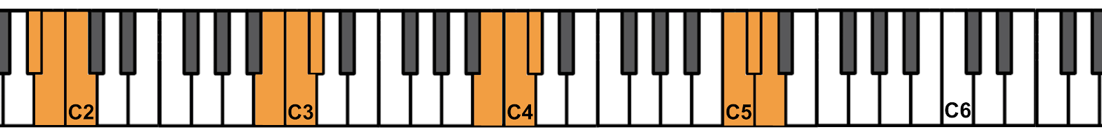 Diagram of piano keys illustrating pitch stimuli for the French horn. Keys C2, C3, C4, C5, and C6 are labelled and 4 groups of keys are highlighted in orange. More description