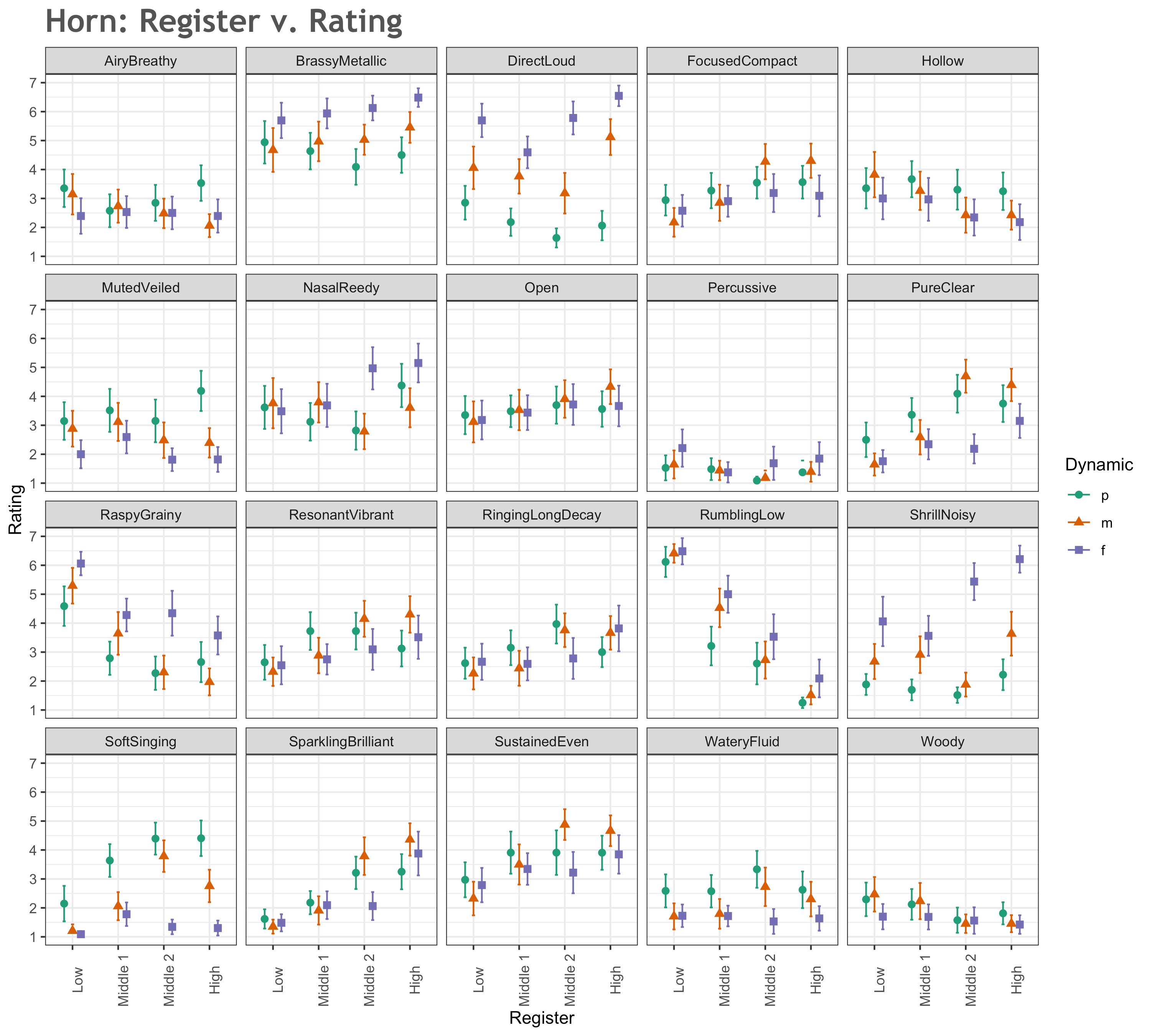 20 small graphs of the qualia variation by register for the french horn. The x-axis is the register and each graph is labelled with low, middle 1, middle 2, and high. The y-axis is the rating spanning 1-7. Each graph has several data points with vertical lines going through them. These vertical lines differ in length. Each data point is color coded by dynamic, with the dynamics being p, m, and f. The graphs are titled as follows: AiryBreathy, BrassyMetallic, DirectLoud, FocusedCompact, Hollow, MutedVeiled, NasalReedy, Open, Percussive, PureClear, RaspyGrainy, ResonantVibrant, RingingLongDecay, RumblingLow, ShrillNoisy, SoftSinging, SparklingBrilliant, SustainedEven, WateryFluid, and Woody. More description below. 