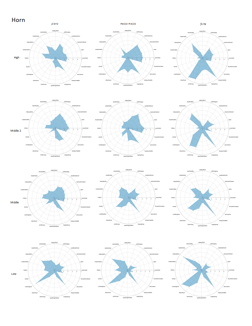 12 radar plots by register-dynamic combination for the French Horn.  The radar plots are labelled as follows: High by piano, High by mezzo mezzo, High by forte, Middle 2 by piano, Middle 2 by mezzo mezzo, Middle 2 by forte, Middle 1 by piano, Middle 1 by mezzo mezzo, Middle 1 by forte, and Low by piano, Low by mezzo mezzo, and Low by forte.