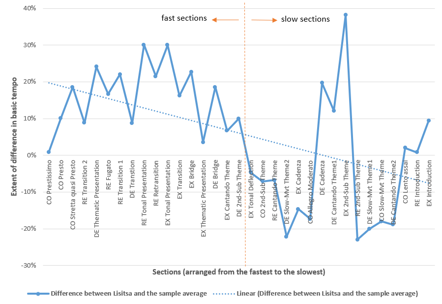 Line graph of the extent to which Lisitsa plays each section faster or slower than the average. The extent of difference is on the y-axis and the axis labelled from 40% to -30%. The x-axis is labelled sections of the piece (arranged from fastest to slowest). The section labelled fast sections span from 0% to 30% with multiple peaks and troughs within this range that drop around 10 to 20%. The slow sections span from 40% to slightly more than -20%. Unlike the fast sections with multiple smaller peaks and troughs, the slow section has one major peak. The largest extent difference is almost 40% in EX 2nd-Sub Theme in the slow section of the graph. The linear line starts at around 20% and ends at -10%. More description below.