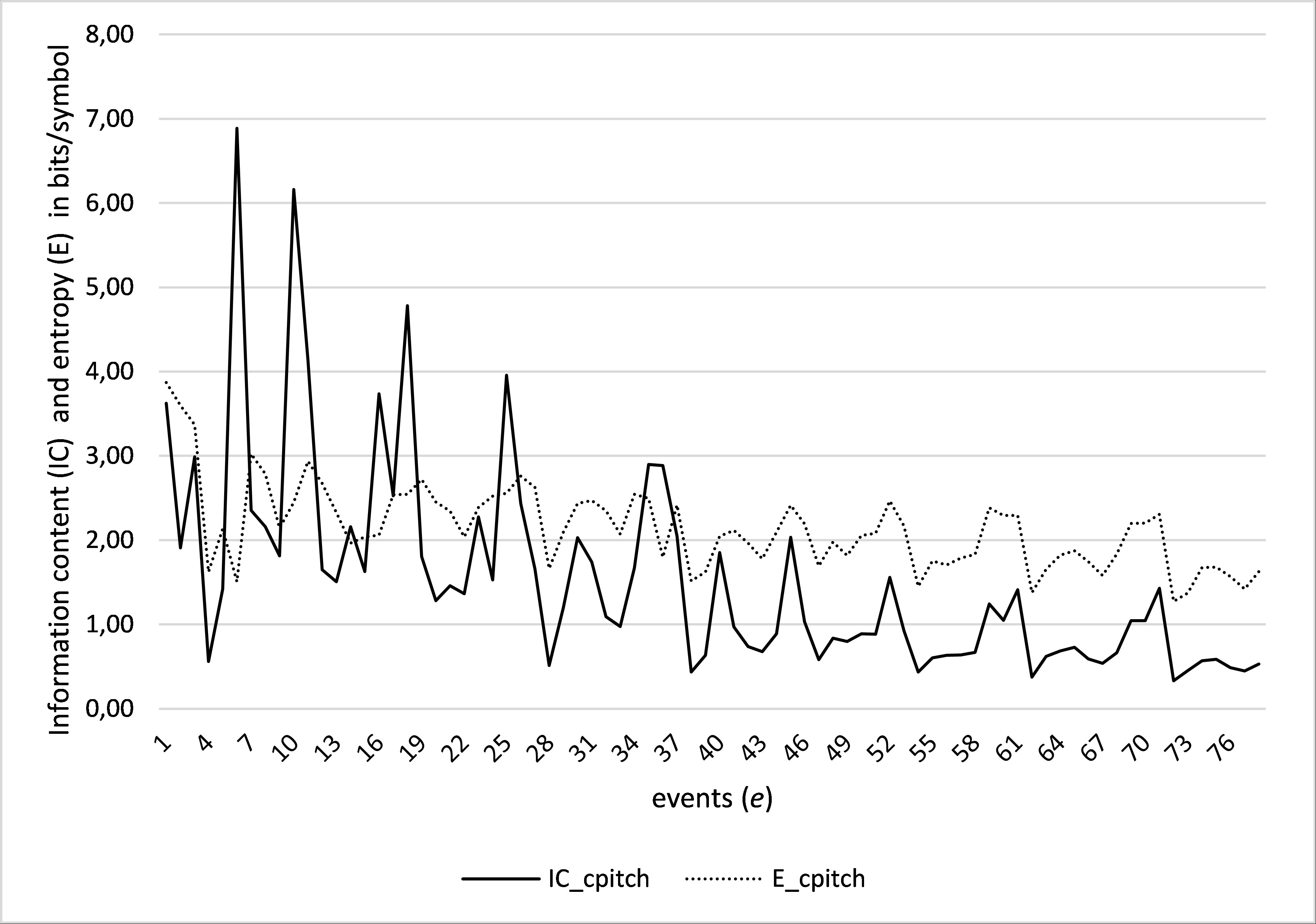 A line graph with two lines. The y-axis is labelled 'Information content (IC) and entropy (E) in bits/symbol' and goes from 0,00 to 8,00 and the x-axis is labelled events (e). The first line represents IC_cpitch and the second line represents E_cpitch. The IC_cpitch line tends to span a more expansive part of the graph, having higher highs and lower lows than the E_cpitch line. More description below.