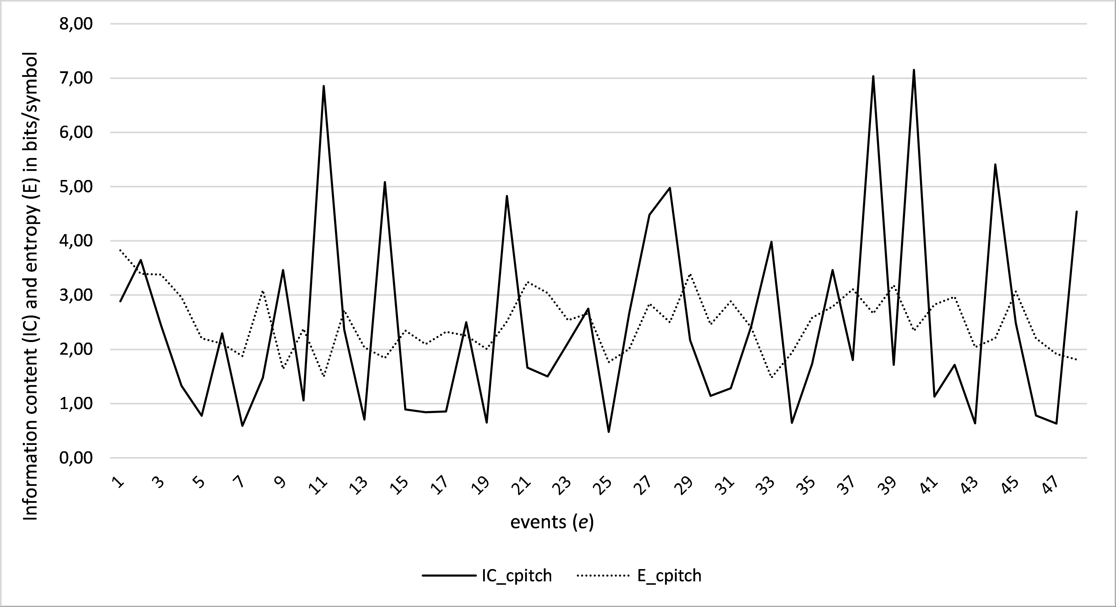 Two line charts of Informatiom content (IC) and entropy (E) in bits/symbol, which is on the y-axis, by events (e), which is on the x-axis. The y-axis spans from 0,00 to 8,00. The IC_cpitch line has many peaks and spans from almost 0,00 to 7,00. The E_cpitch line spans from between 1,00 and 2,00 to 4,00 and has significantly less steep peaks. More description below. 