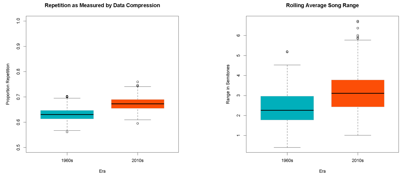 Two charts showing Repetition as Measured by Data Compression and Rolling Average Song Range, respectively. More description below.