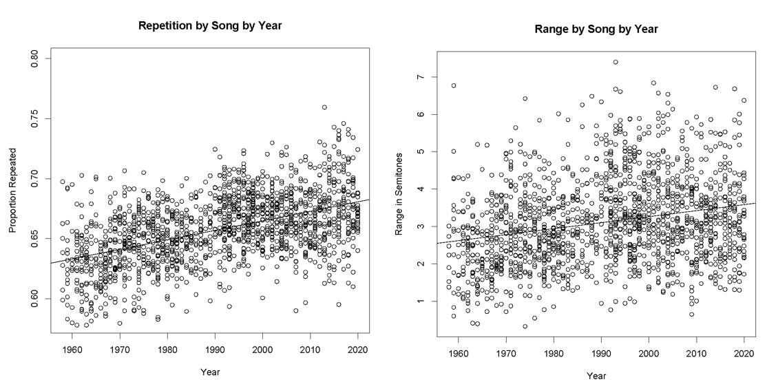 Two graphs: Repetition by Song by Year and Range by Song by Year. More description below.