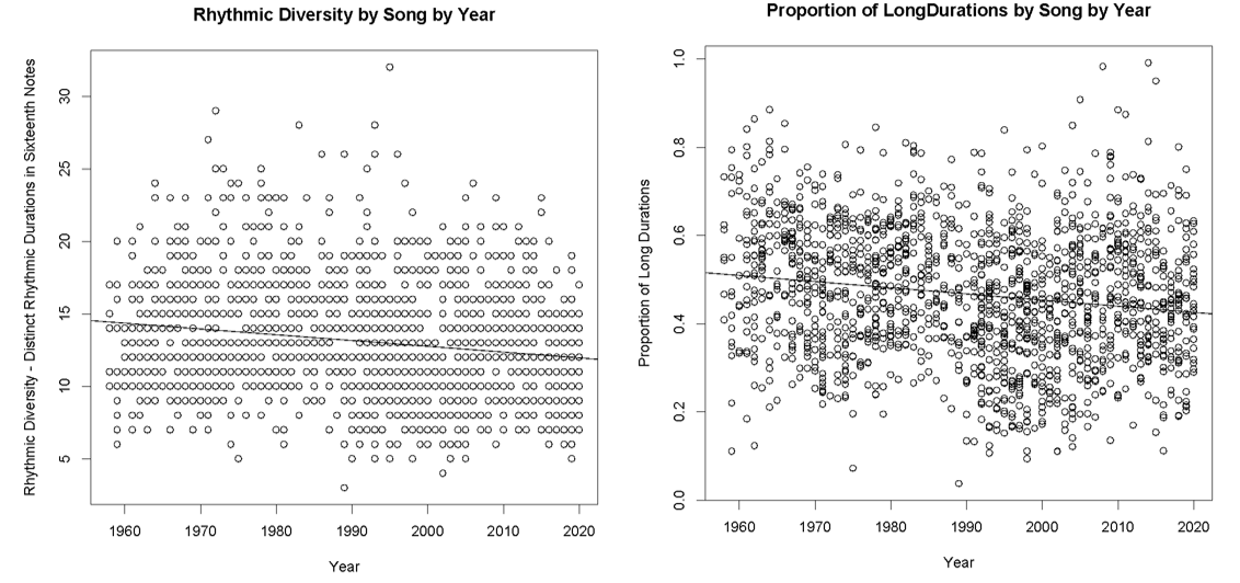 Two graphs: Rhythmic Diversity by Song by Year and Proportion of LongDuration by Song by Year. More description below.