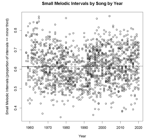 One graphs: Small Melodic Intervals by Song by Year. More description below.