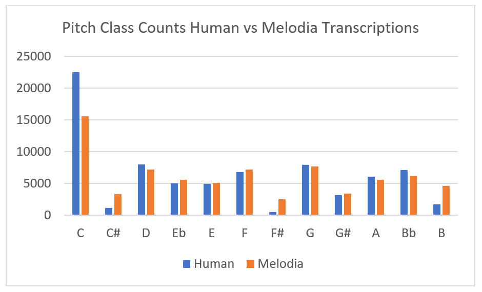 Double bar graph showing Pitch Class Counts vs Melodic Transcriptions. More description below.