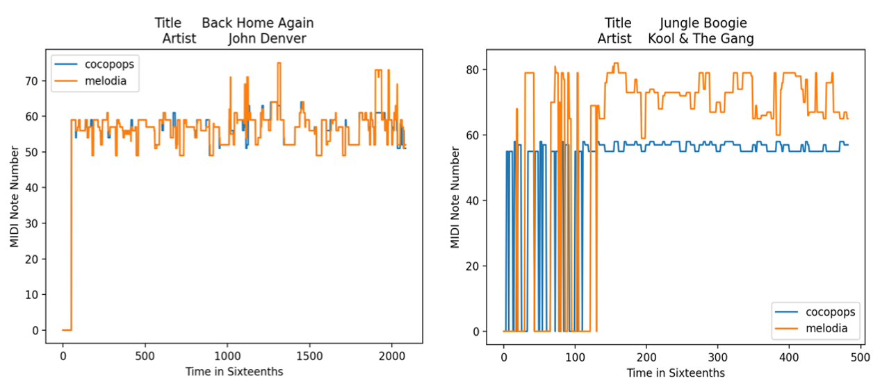 Two graphs showing transcription scores. More description below.