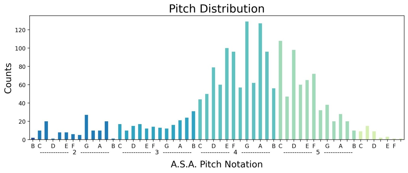 Bar graph for pitch distribution. More description below.
