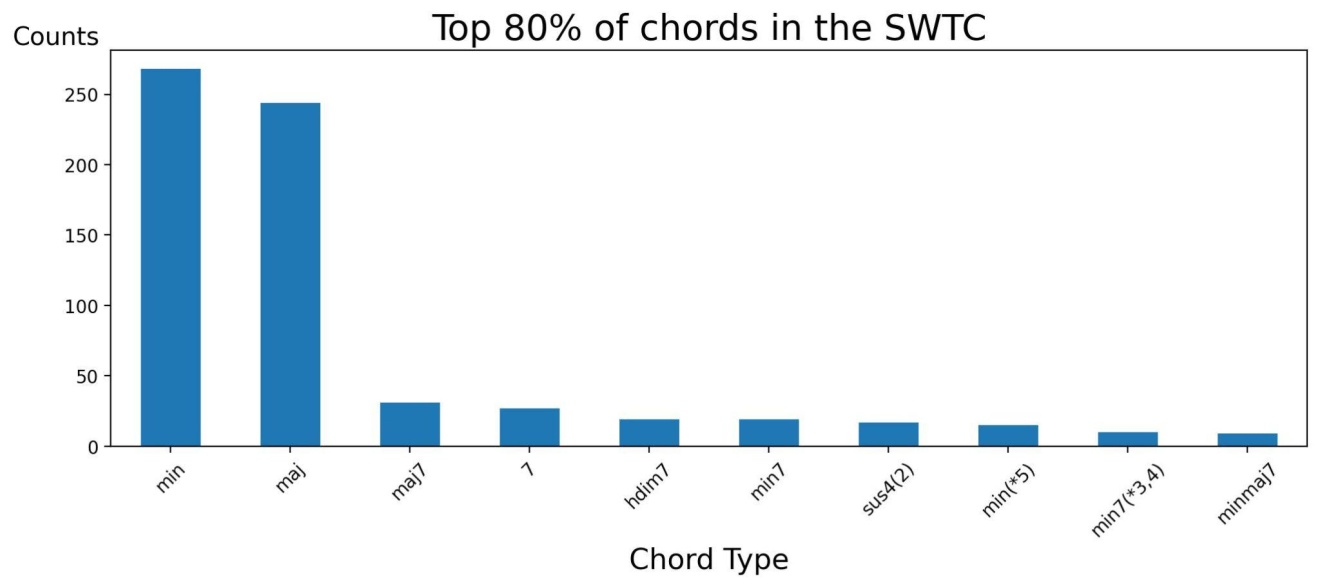 Bar graph for top 80% of chords in SWTC. More description below.