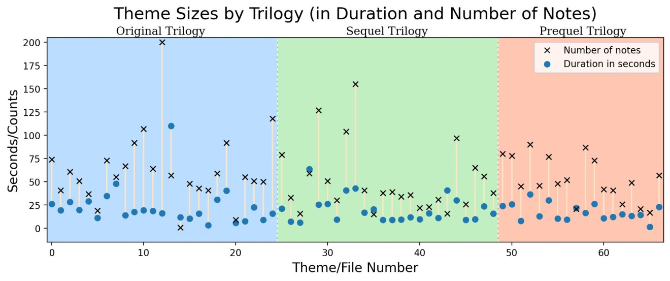 Graph for theme sizes by trilogy. More description below.