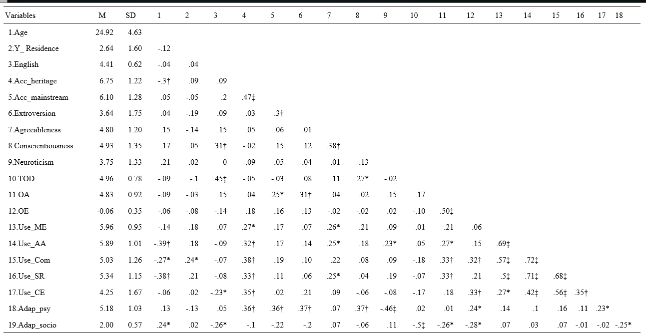 Table containing Means, Standard Deviations, and Correlations for all Variables. More description below.