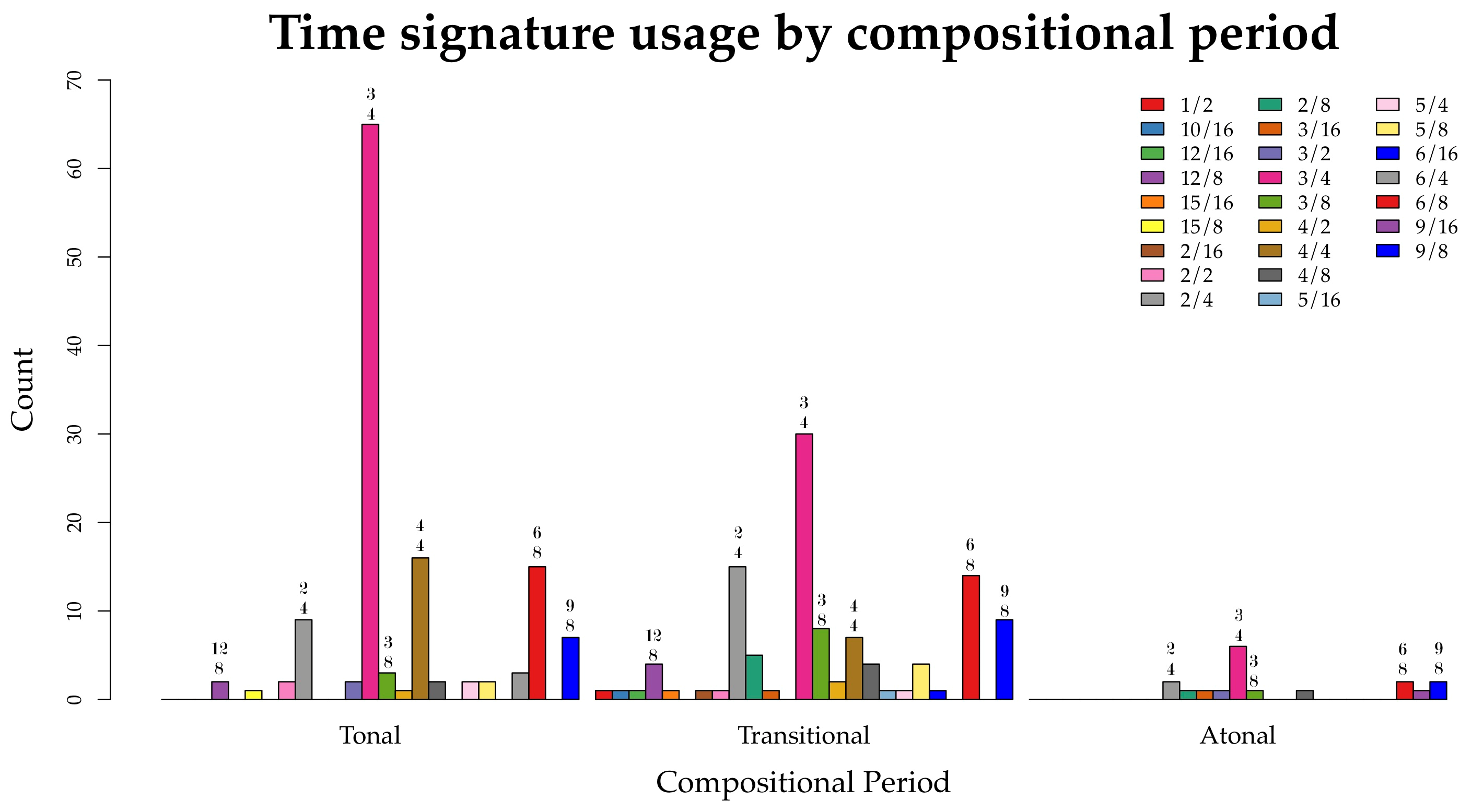 Bar graph showing Time signature usage by compositional period. More description below.