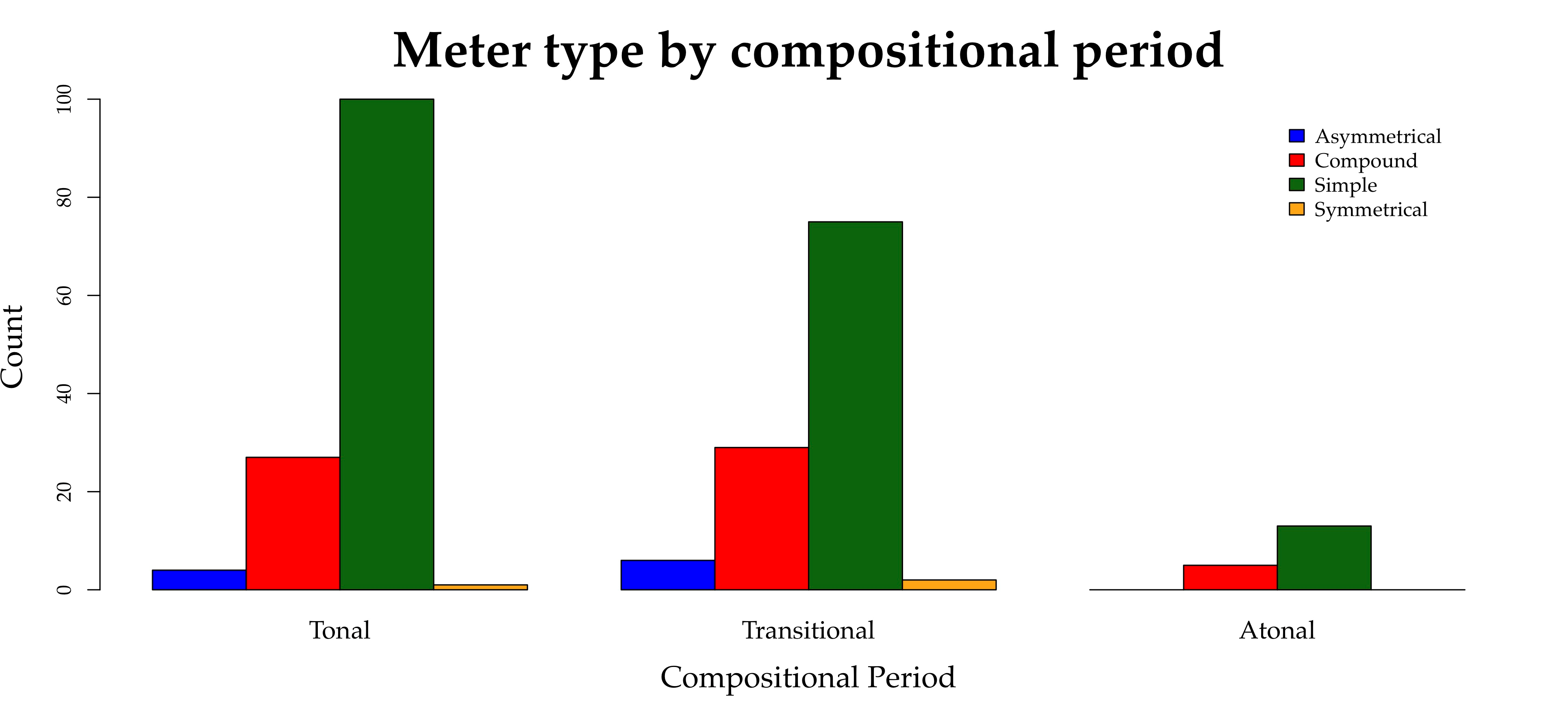 Bar graph showing Meter type by compositional period. More description below.