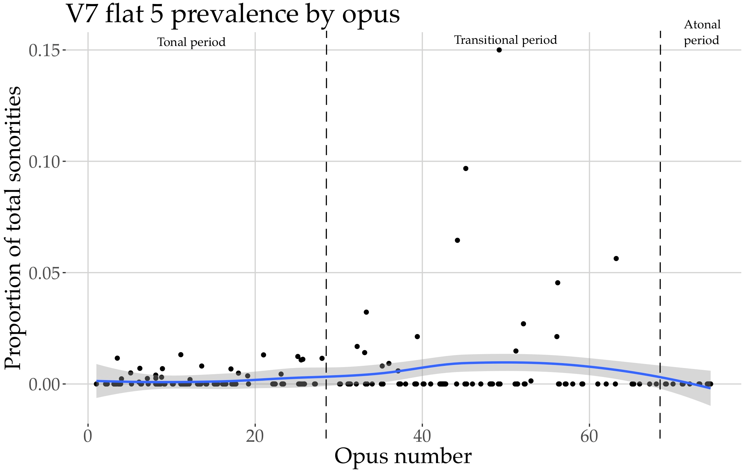 Graph showing V7 flat 5 prevalence by opus. More description below.