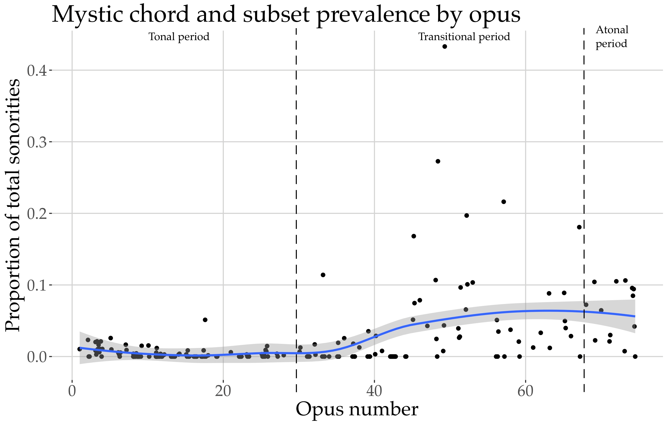 Graph showing Mystic chord and subset prevalence by opus. More description below.